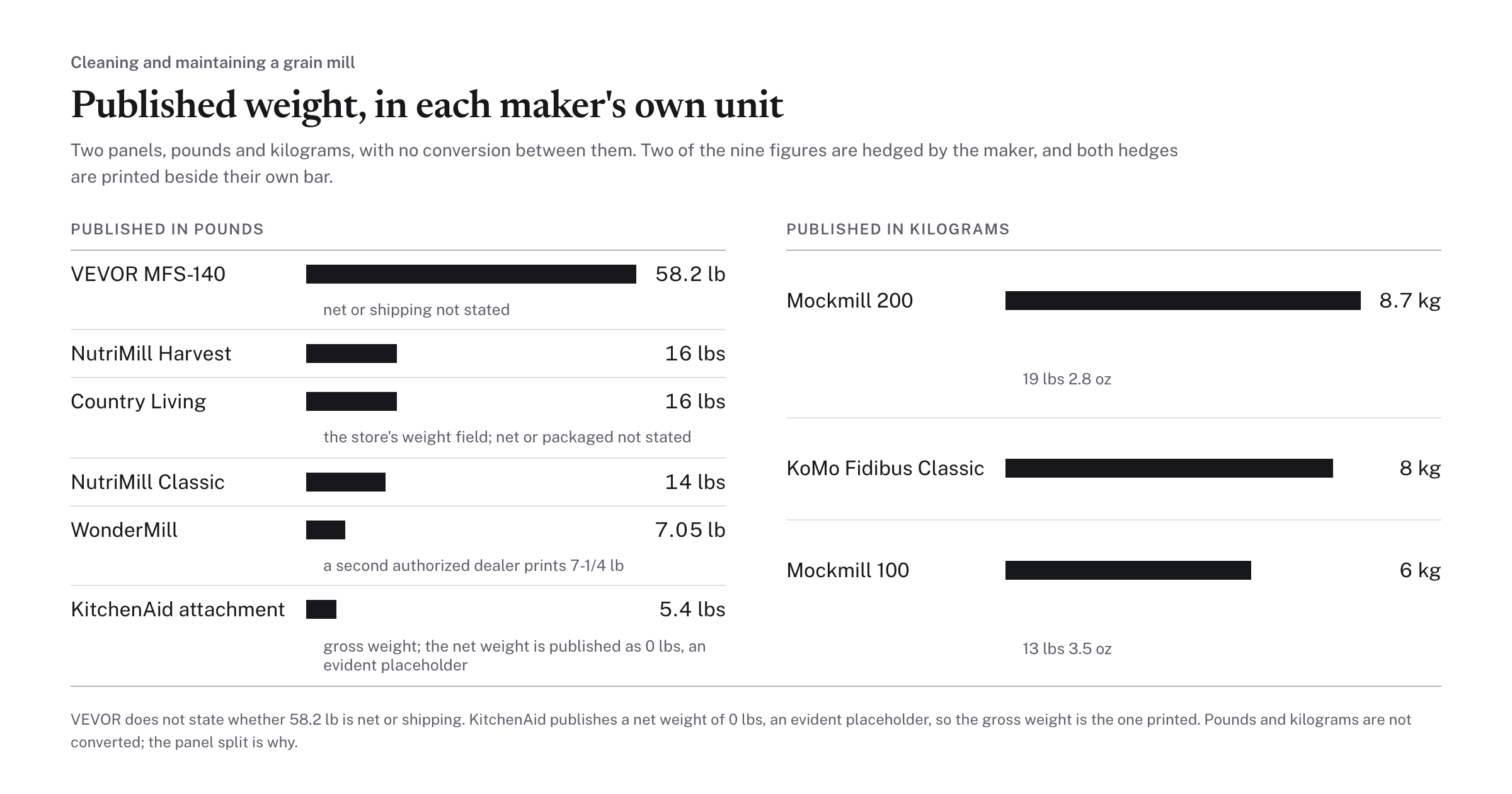 Published weight, in each maker's own unit, with the Mockmill 100 and the KoMo Fidibus Classic marked