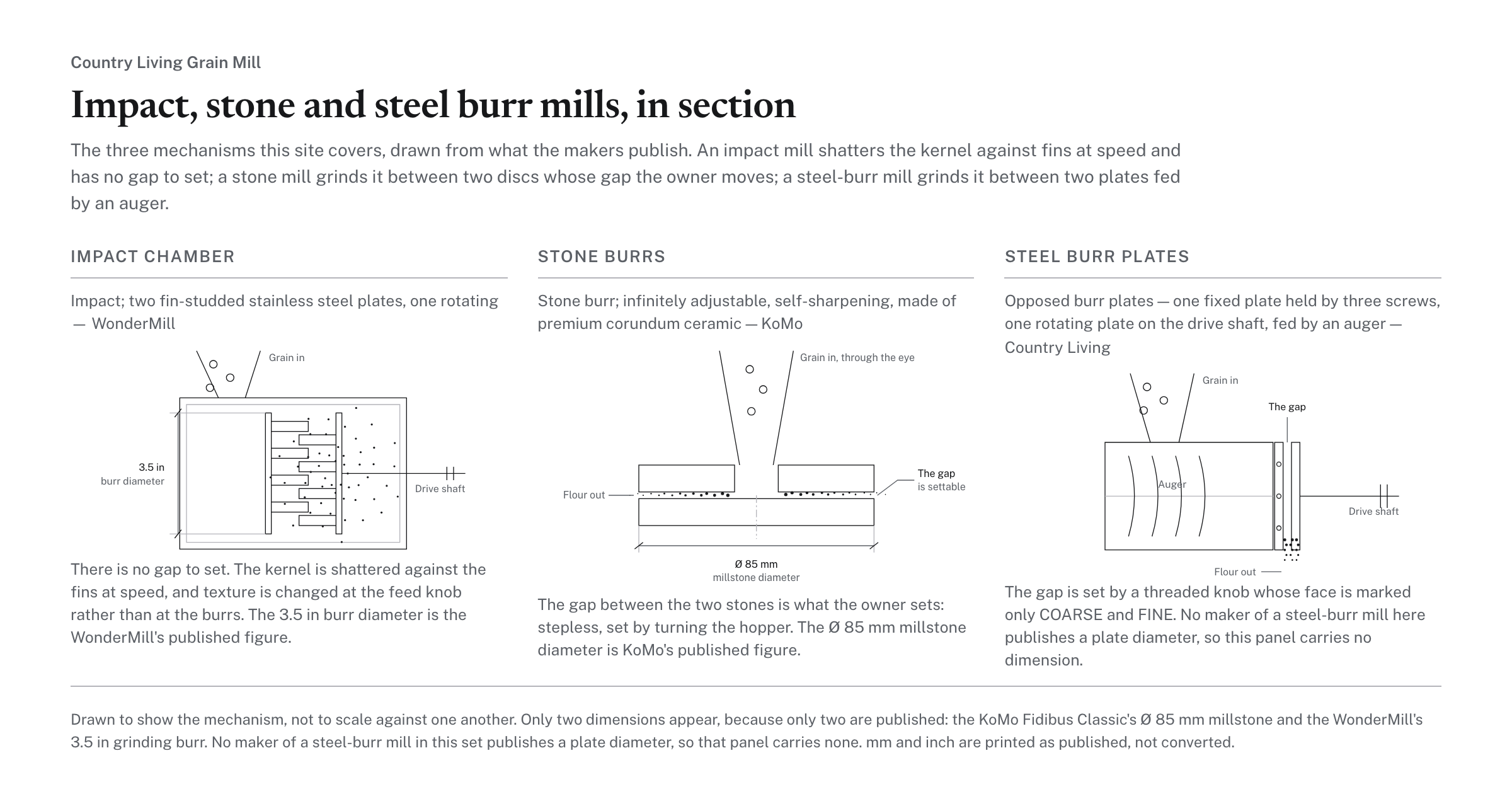 Impact, stone and steel burr mills, in section, with the Country Living marked