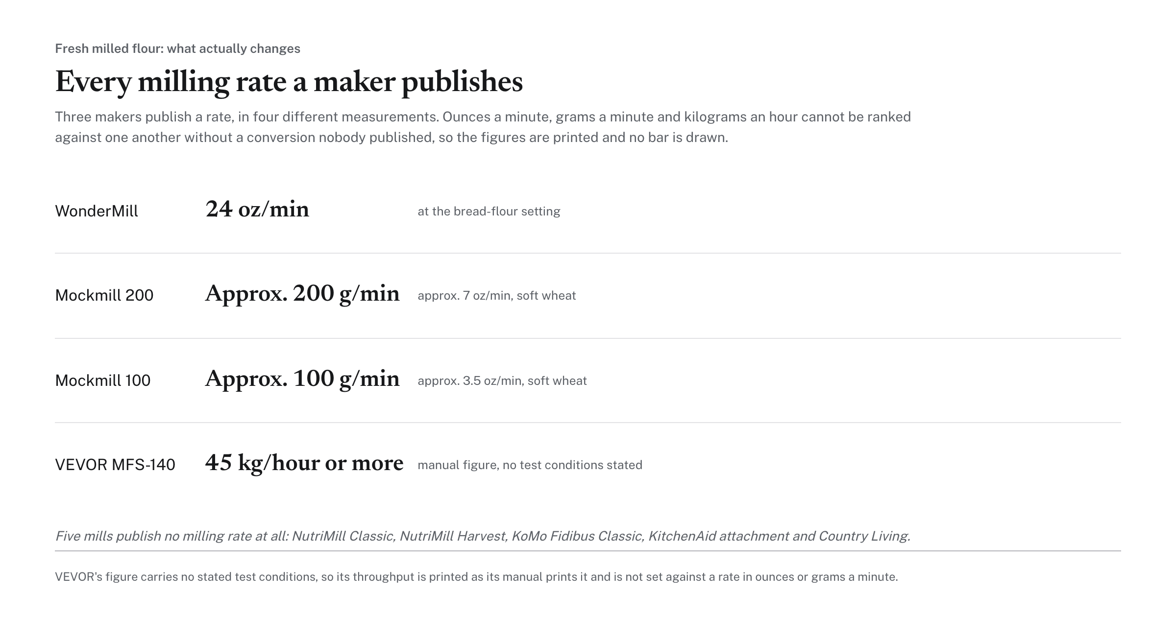 Every milling rate a maker publishes, with the NutriMill Harvest and the Mockmill 100 marked