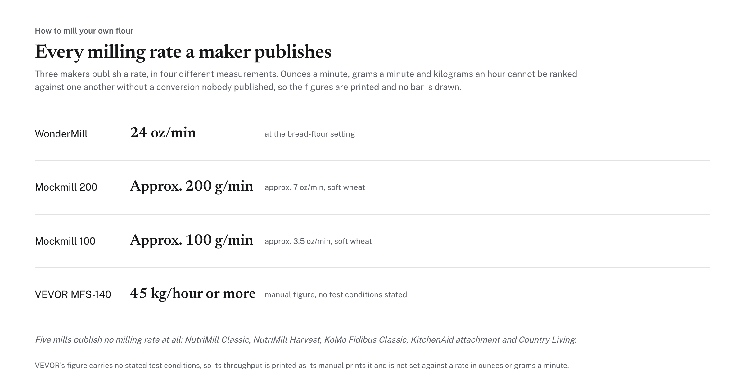 Every milling rate a maker publishes, with the NutriMill Classic and the Mockmill 100 marked