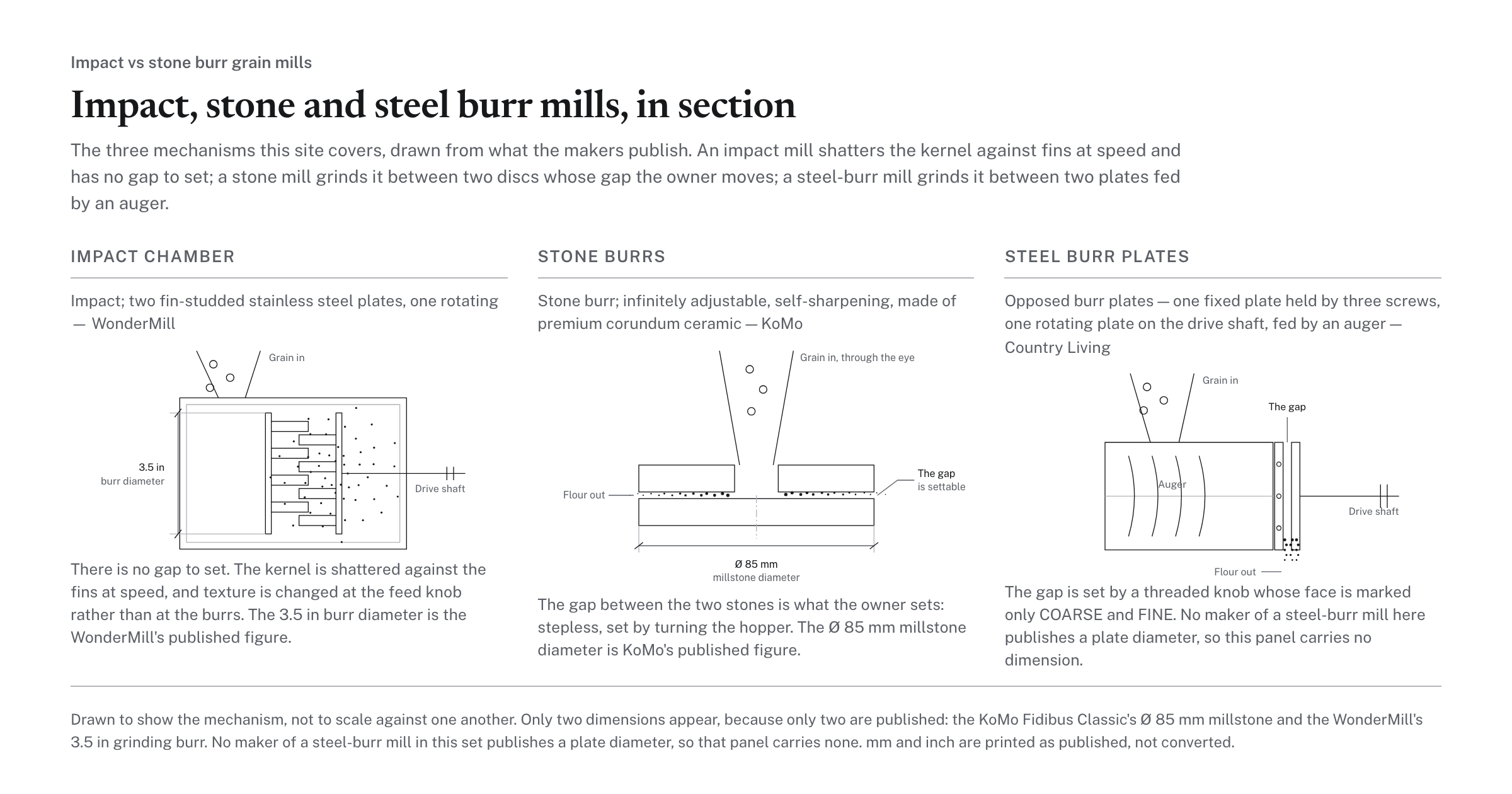 Impact, stone and steel burr mills, in section, with the NutriMill Classic and the Mockmill 100 marked