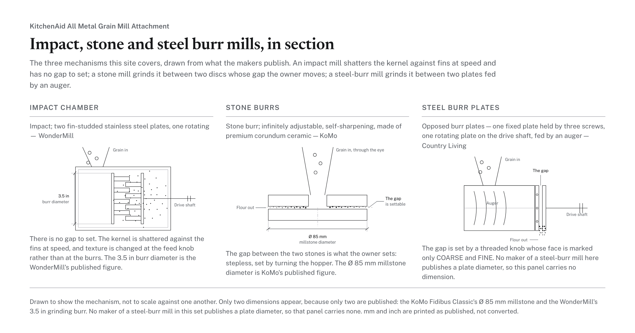 Impact, stone and steel burr mills, in section, with the KitchenAid attachment marked