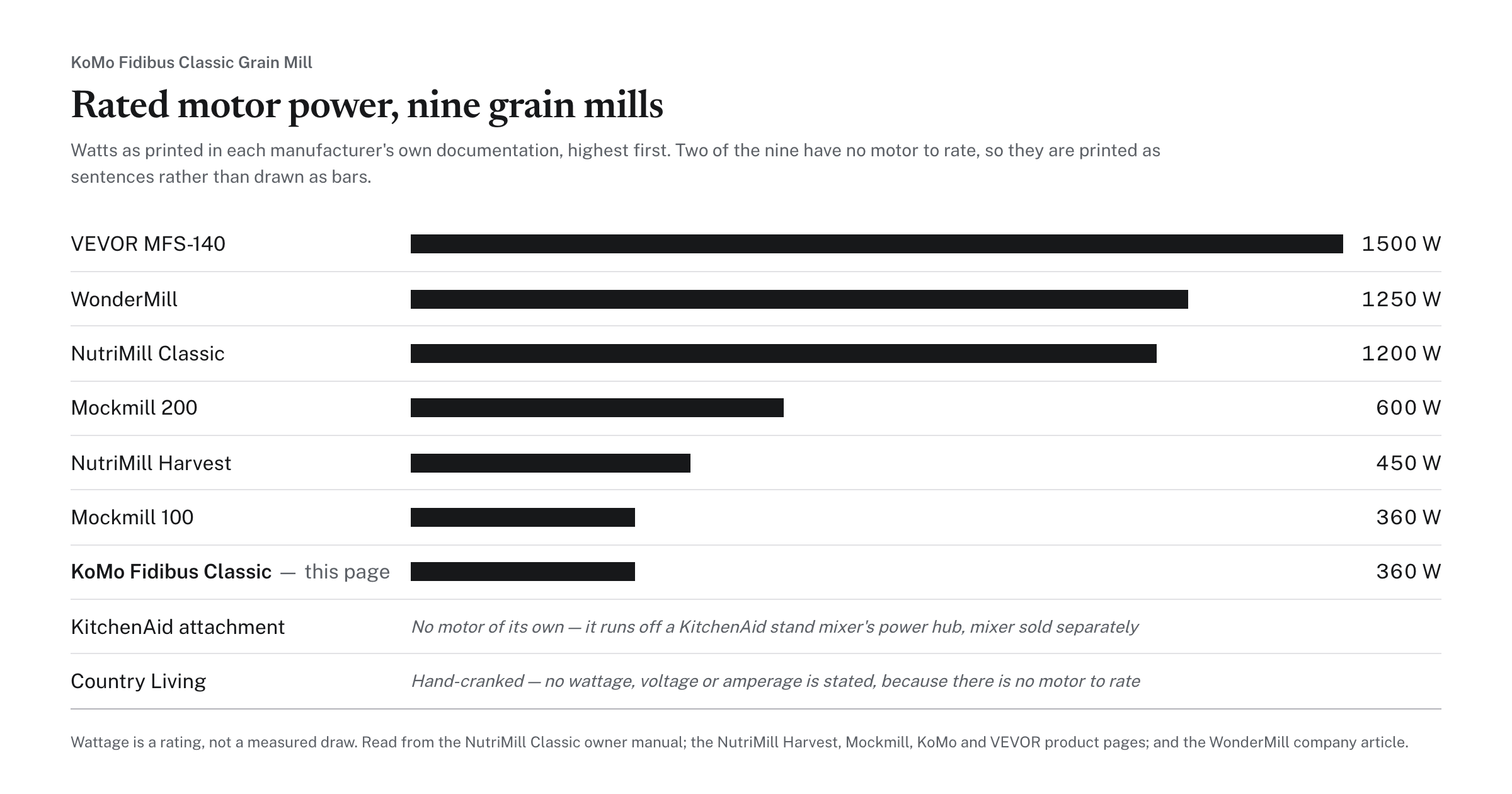 Rated motor power, nine grain mills, with the KoMo Fidibus Classic marked