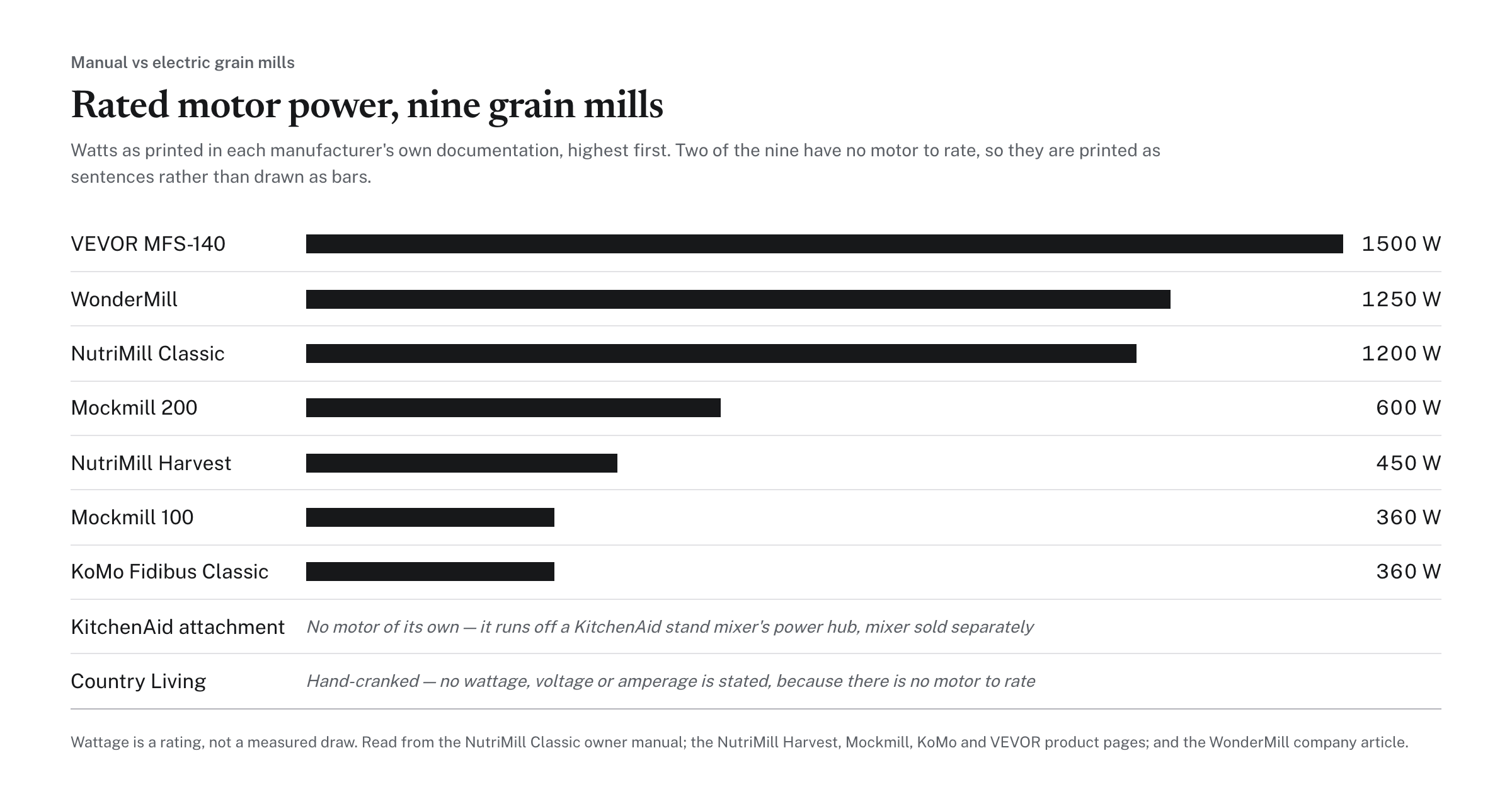 Rated motor power, nine grain mills, with the Country Living and the NutriMill Classic marked