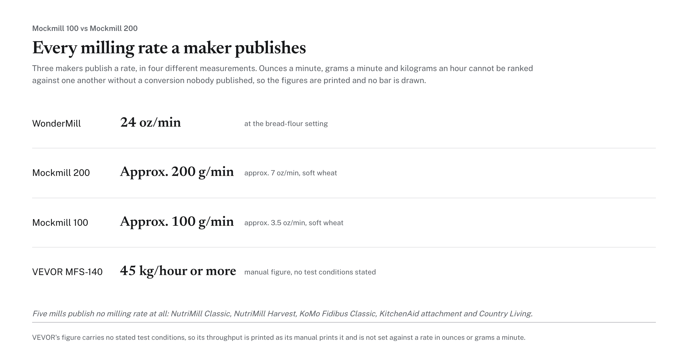Every milling rate a maker publishes, with the Mockmill 100 and the Mockmill 200 marked
