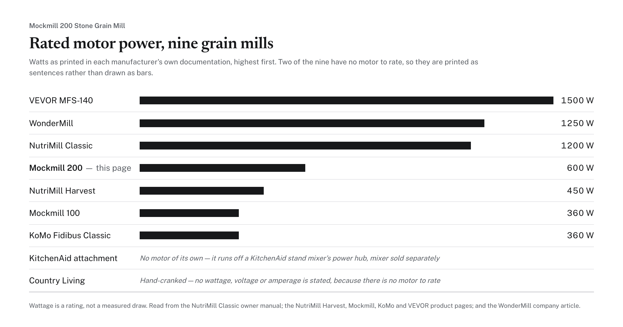 Rated motor power, nine grain mills, with the Mockmill 200 marked