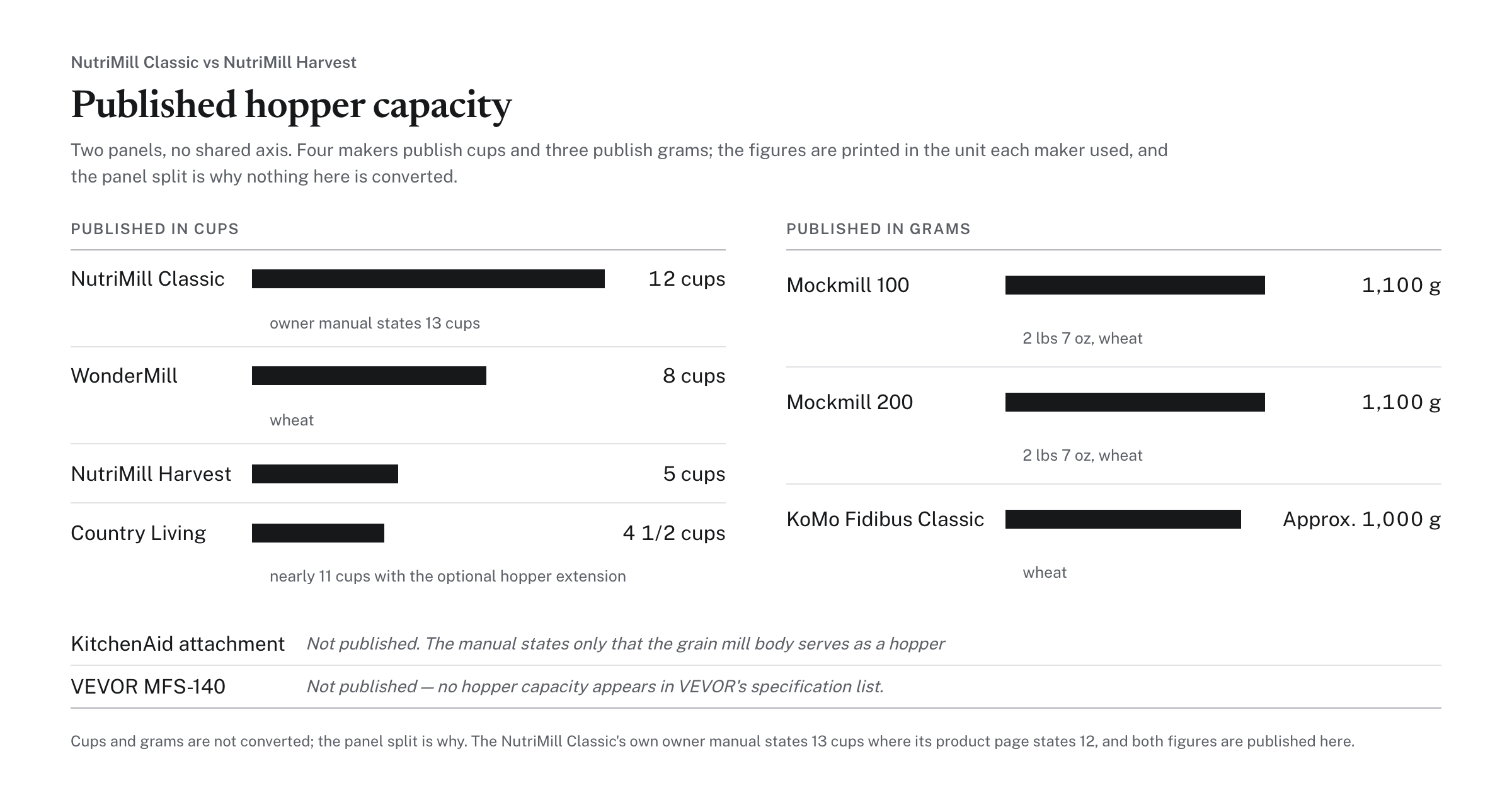 Published hopper capacity, with the NutriMill Classic and the NutriMill Harvest marked