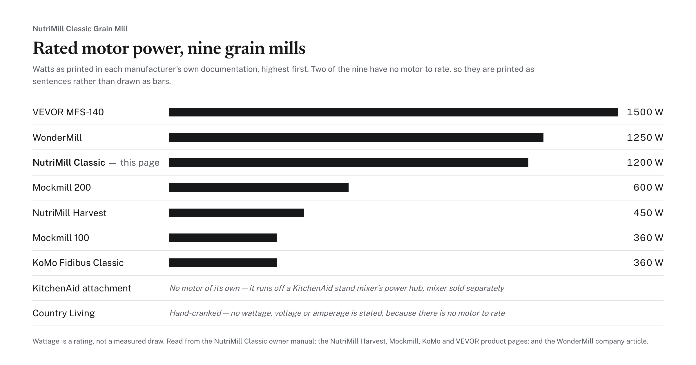 Rated motor power, nine grain mills, with the NutriMill Classic marked
