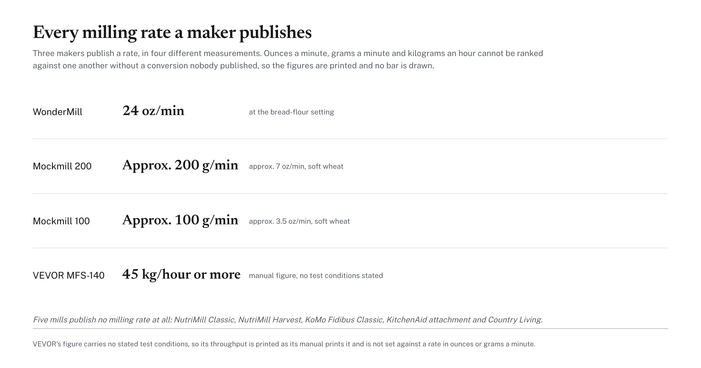 Every milling rate a maker publishes