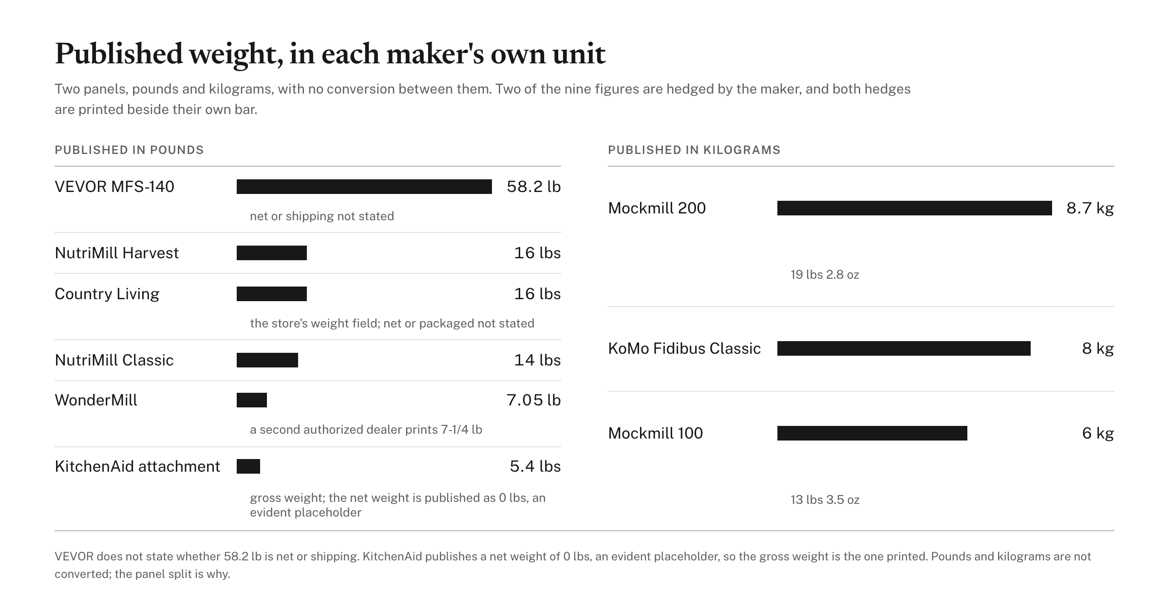 Published weight, in each maker's own unit