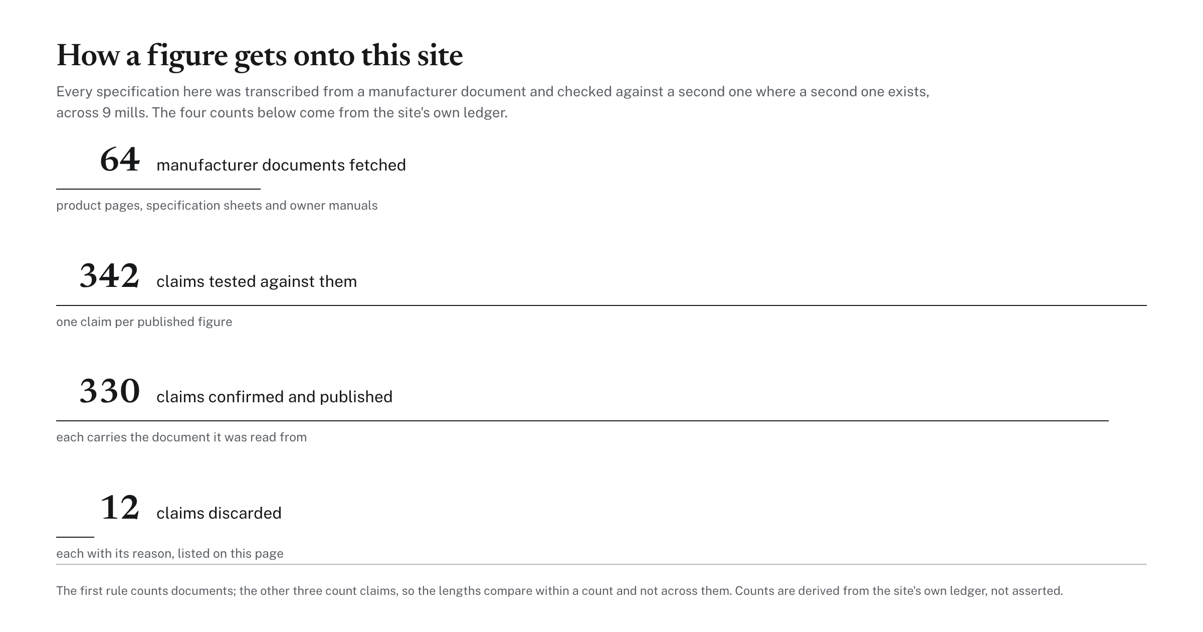The verification record: 65 documents fetched, 343 claims tested, 331 confirmed, 12 discarded
