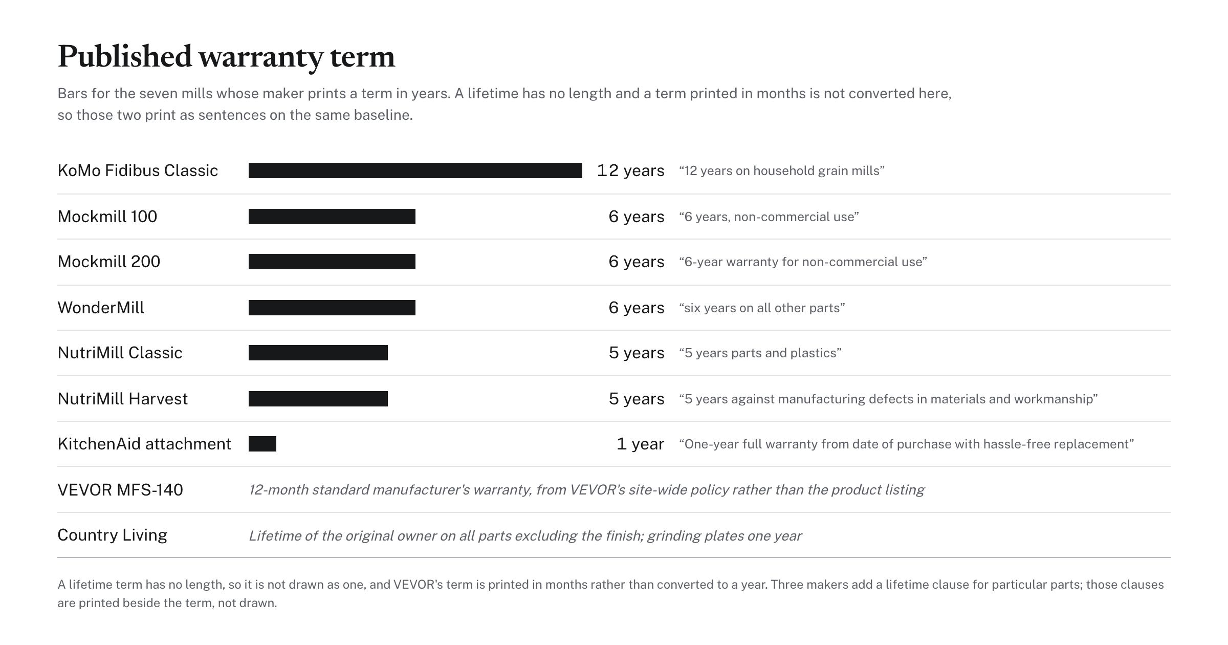 Published warranty term