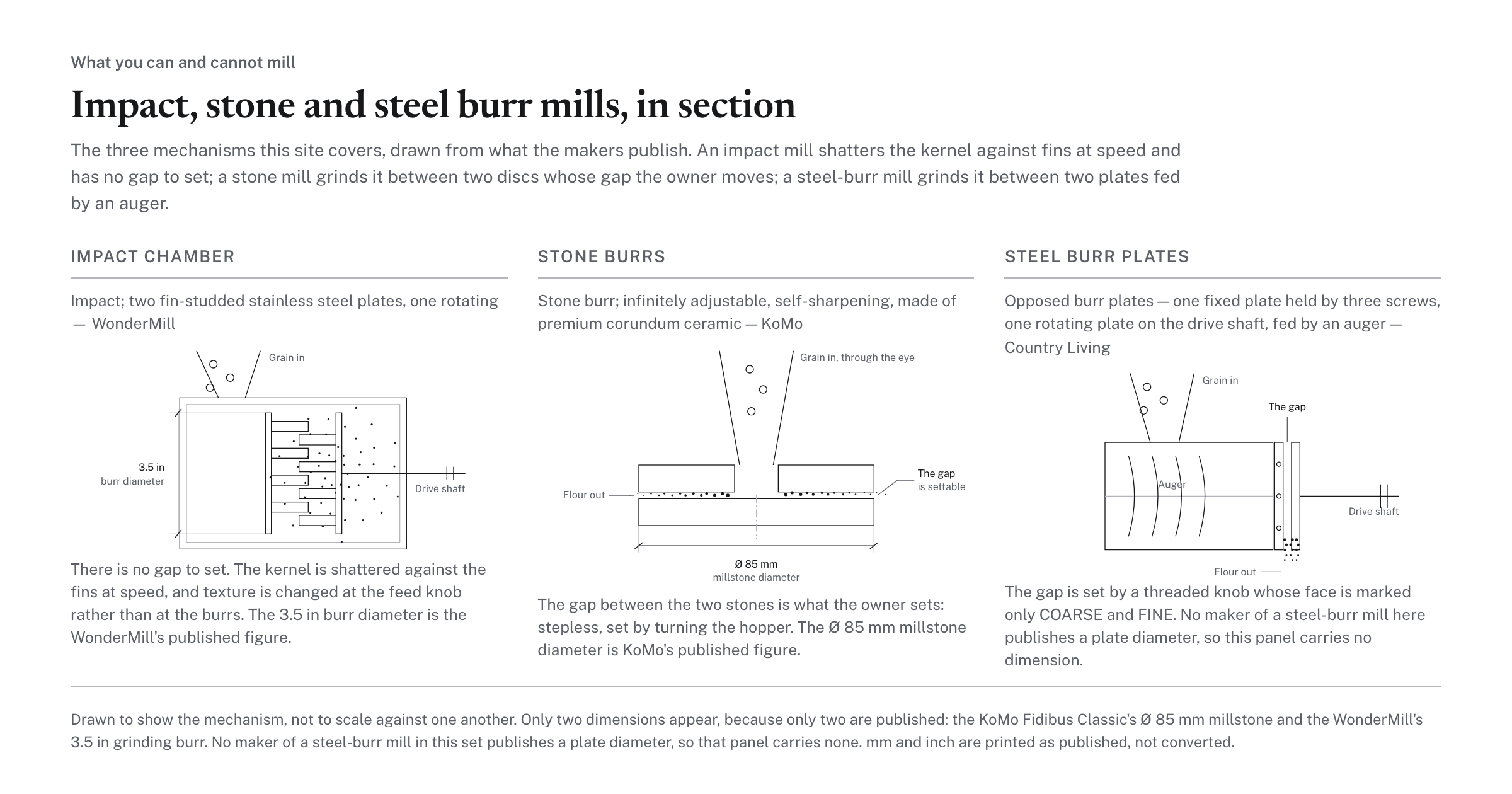 Impact, stone and steel burr mills, in section, with the NutriMill Classic and the WonderMill marked